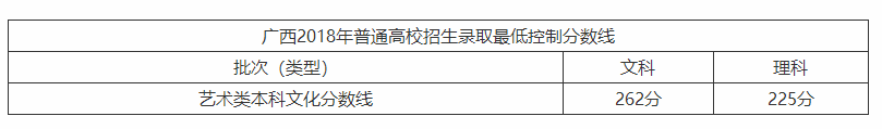 2023年广西区美术联考分数线-图片1