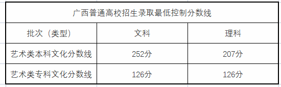 2023年广西区美术联考分数线-图片3