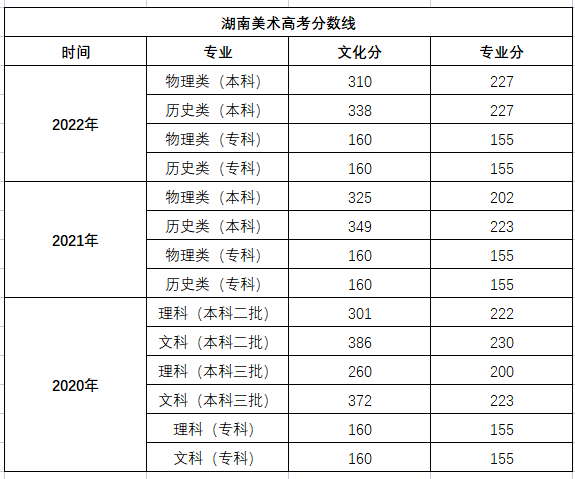 2023年湖南省美术联考分数线-图片4