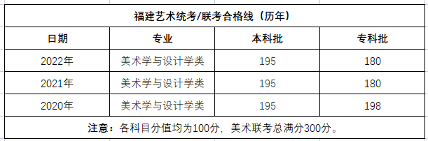 2023年福建省美术联考分数线-图片4