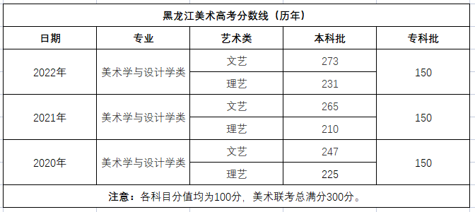 2023年黑龙江省美术联考分数线-图片4