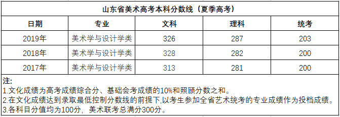 2023年山东省美术联考分数线-图片4