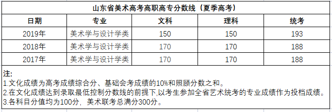 2023年山东省美术联考分数线-图片4