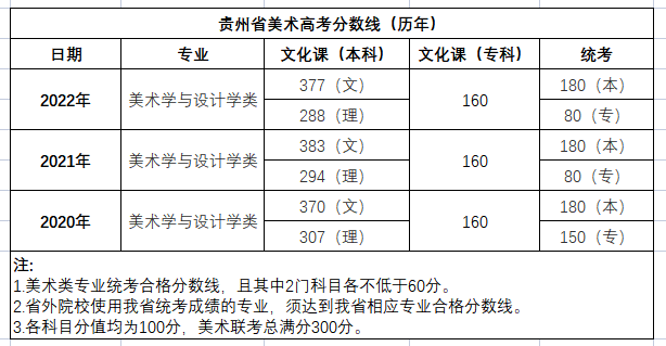 2023年贵州省美术联考分数线-图片4