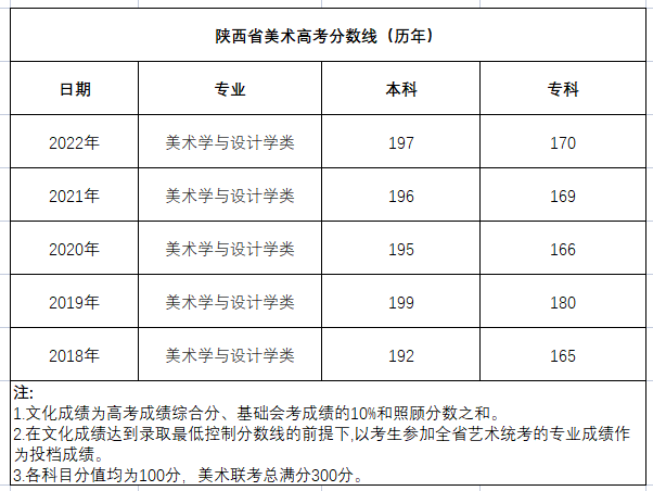 2023年陕西省美术联考分数线-图片4