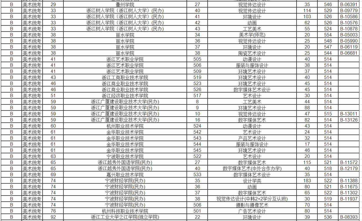 浙江省美术艺考生可报考的院校有哪些