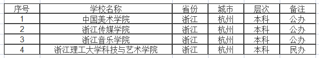 浙江省美术艺考生可报考的院校有哪些