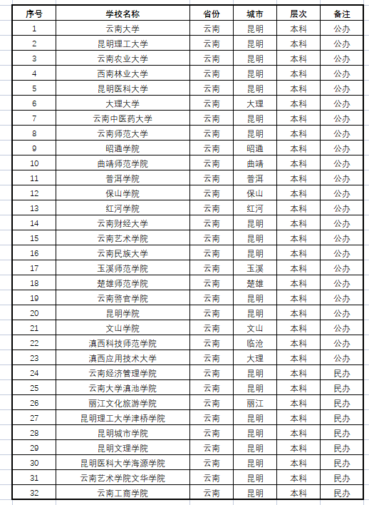 云南省美术艺考生可报考的院校有哪些-图片3