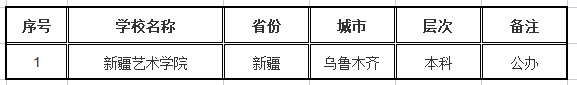 新疆美术艺考生可报考的院校有哪些-图片3