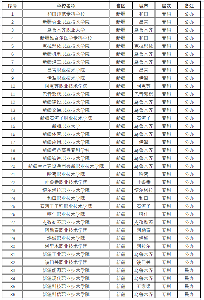 新疆美术艺考生可报考的院校有哪些-图片2